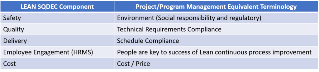 SQDEC Mapping Table – SQDEC-to-Project-Management mapping for lean continuous improvement systems performance measurement